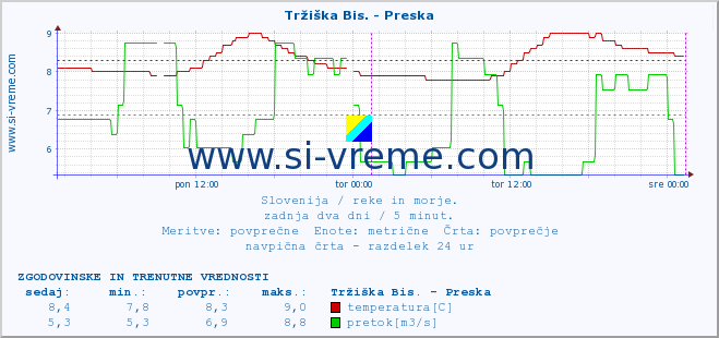 POVPREČJE :: Tržiška Bis. - Preska :: temperatura | pretok | višina :: zadnja dva dni / 5 minut.