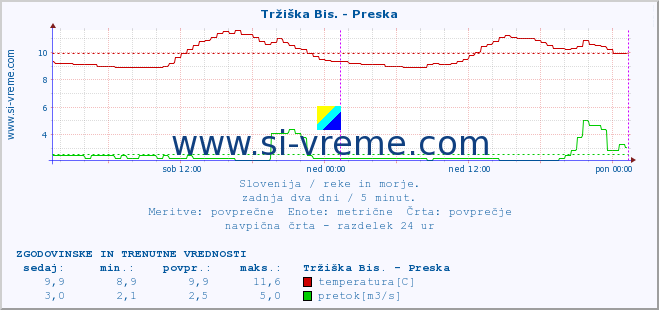 POVPREČJE :: Tržiška Bis. - Preska :: temperatura | pretok | višina :: zadnja dva dni / 5 minut.