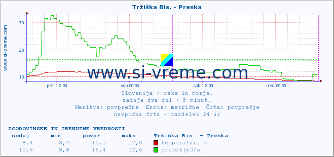 POVPREČJE :: Tržiška Bis. - Preska :: temperatura | pretok | višina :: zadnja dva dni / 5 minut.