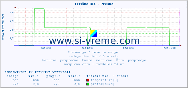 POVPREČJE :: Tržiška Bis. - Preska :: temperatura | pretok | višina :: zadnja dva dni / 5 minut.