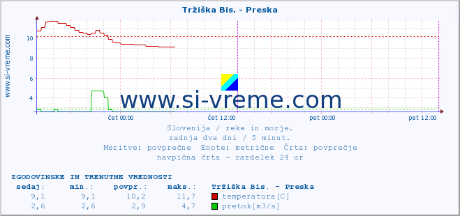 POVPREČJE :: Tržiška Bis. - Preska :: temperatura | pretok | višina :: zadnja dva dni / 5 minut.