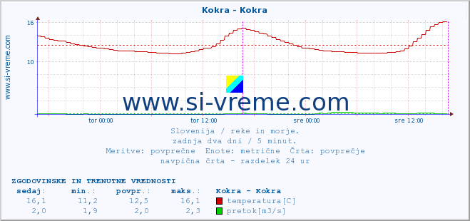 POVPREČJE :: Kokra - Kokra :: temperatura | pretok | višina :: zadnja dva dni / 5 minut.