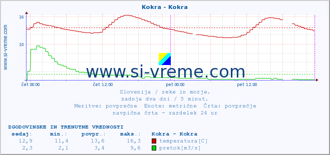 POVPREČJE :: Kokra - Kokra :: temperatura | pretok | višina :: zadnja dva dni / 5 minut.