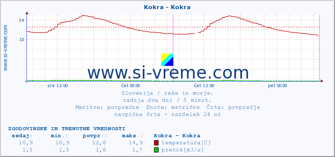 POVPREČJE :: Kokra - Kokra :: temperatura | pretok | višina :: zadnja dva dni / 5 minut.