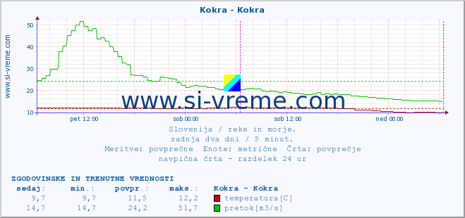 POVPREČJE :: Kokra - Kokra :: temperatura | pretok | višina :: zadnja dva dni / 5 minut.