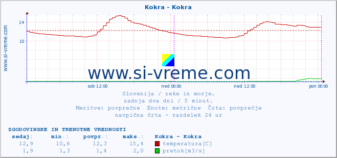 POVPREČJE :: Kokra - Kokra :: temperatura | pretok | višina :: zadnja dva dni / 5 minut.