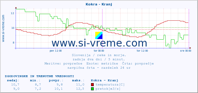 POVPREČJE :: Kokra - Kranj :: temperatura | pretok | višina :: zadnja dva dni / 5 minut.