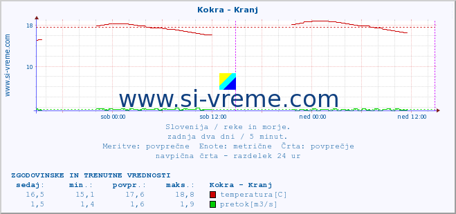 POVPREČJE :: Kokra - Kranj :: temperatura | pretok | višina :: zadnja dva dni / 5 minut.