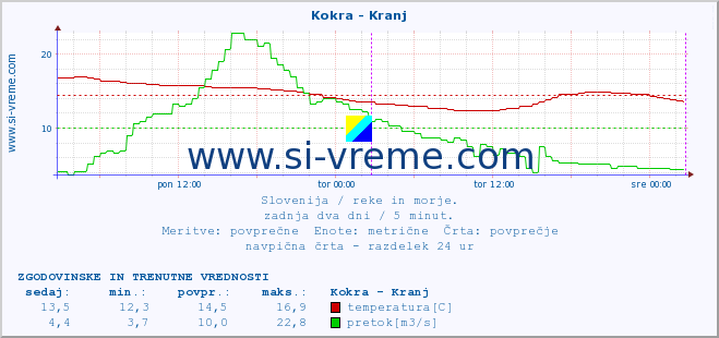 POVPREČJE :: Kokra - Kranj :: temperatura | pretok | višina :: zadnja dva dni / 5 minut.