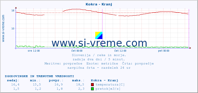 POVPREČJE :: Kokra - Kranj :: temperatura | pretok | višina :: zadnja dva dni / 5 minut.