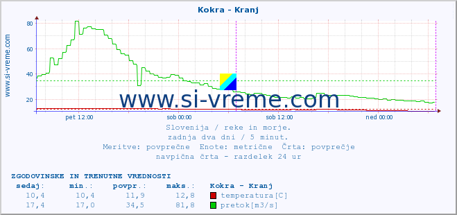 POVPREČJE :: Kokra - Kranj :: temperatura | pretok | višina :: zadnja dva dni / 5 minut.