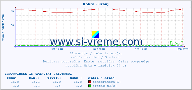 POVPREČJE :: Kokra - Kranj :: temperatura | pretok | višina :: zadnja dva dni / 5 minut.