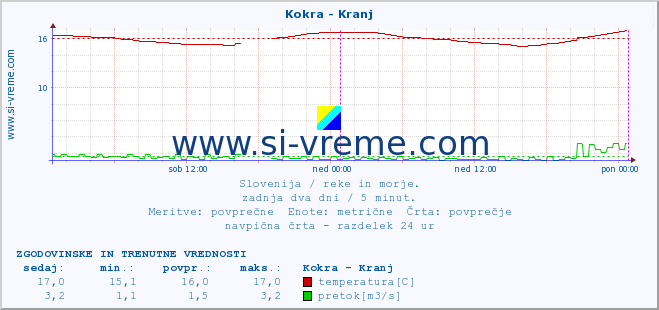 POVPREČJE :: Kokra - Kranj :: temperatura | pretok | višina :: zadnja dva dni / 5 minut.