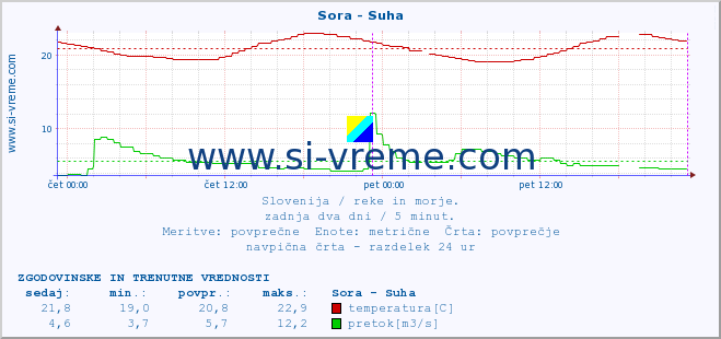 POVPREČJE :: Sora - Suha :: temperatura | pretok | višina :: zadnja dva dni / 5 minut.