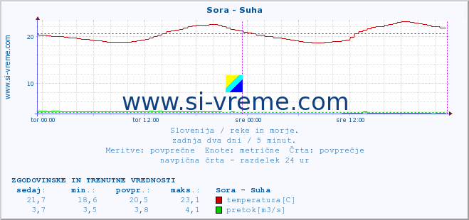 POVPREČJE :: Sora - Suha :: temperatura | pretok | višina :: zadnja dva dni / 5 minut.