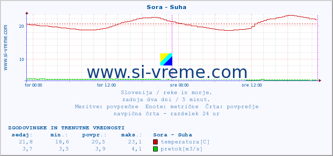 POVPREČJE :: Sora - Suha :: temperatura | pretok | višina :: zadnja dva dni / 5 minut.