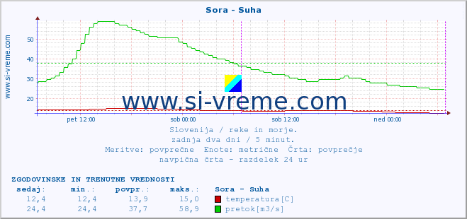 POVPREČJE :: Sora - Suha :: temperatura | pretok | višina :: zadnja dva dni / 5 minut.