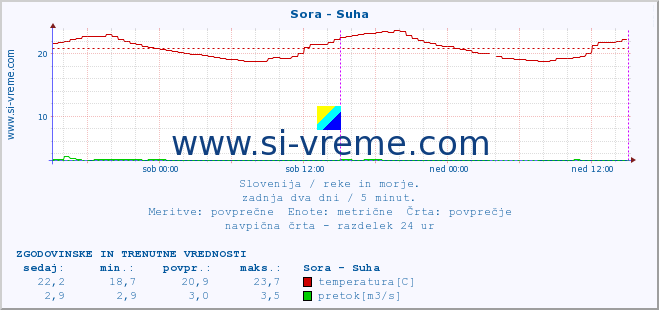 POVPREČJE :: Sora - Suha :: temperatura | pretok | višina :: zadnja dva dni / 5 minut.