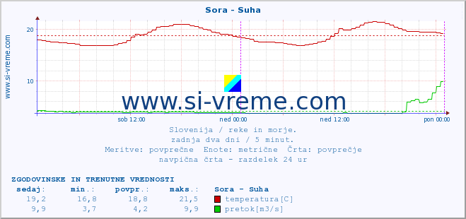 POVPREČJE :: Sora - Suha :: temperatura | pretok | višina :: zadnja dva dni / 5 minut.