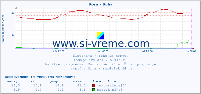 POVPREČJE :: Sora - Suha :: temperatura | pretok | višina :: zadnja dva dni / 5 minut.