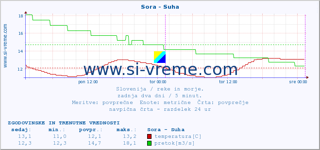 POVPREČJE :: Sora - Suha :: temperatura | pretok | višina :: zadnja dva dni / 5 minut.