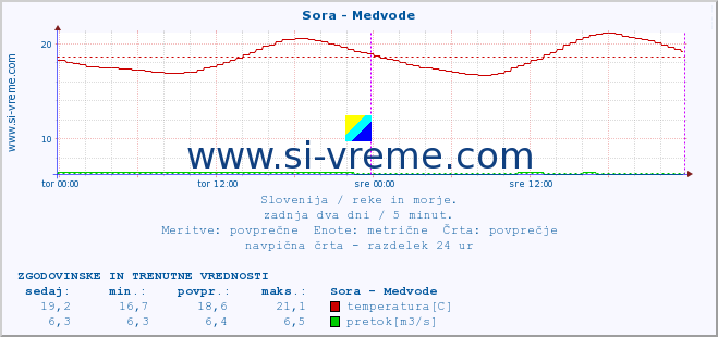 POVPREČJE :: Sora - Medvode :: temperatura | pretok | višina :: zadnja dva dni / 5 minut.