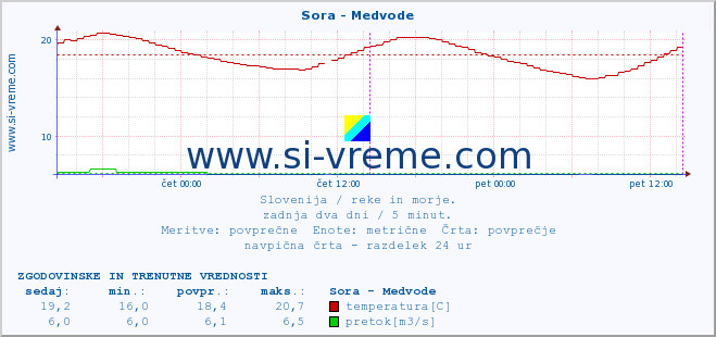 POVPREČJE :: Sora - Medvode :: temperatura | pretok | višina :: zadnja dva dni / 5 minut.