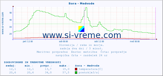 POVPREČJE :: Sora - Medvode :: temperatura | pretok | višina :: zadnja dva dni / 5 minut.