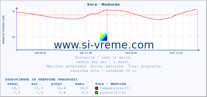 POVPREČJE :: Sora - Medvode :: temperatura | pretok | višina :: zadnja dva dni / 5 minut.