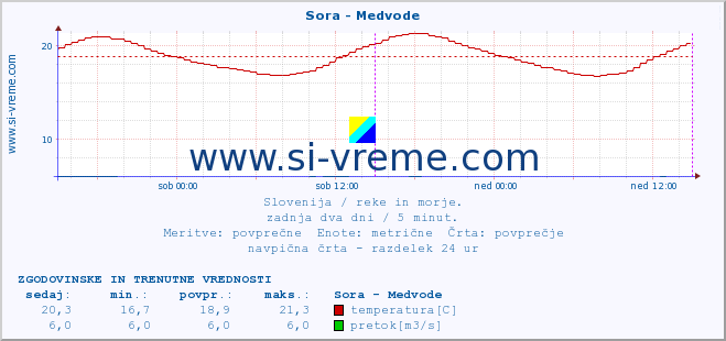 POVPREČJE :: Sora - Medvode :: temperatura | pretok | višina :: zadnja dva dni / 5 minut.