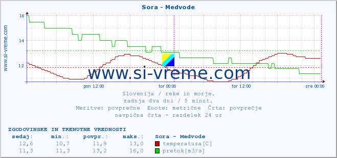 POVPREČJE :: Sora - Medvode :: temperatura | pretok | višina :: zadnja dva dni / 5 minut.