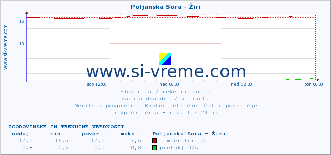 POVPREČJE :: Poljanska Sora - Žiri :: temperatura | pretok | višina :: zadnja dva dni / 5 minut.