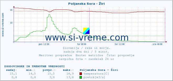 POVPREČJE :: Poljanska Sora - Žiri :: temperatura | pretok | višina :: zadnja dva dni / 5 minut.