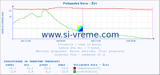 POVPREČJE :: Poljanska Sora - Žiri :: temperatura | pretok | višina :: zadnja dva dni / 5 minut.