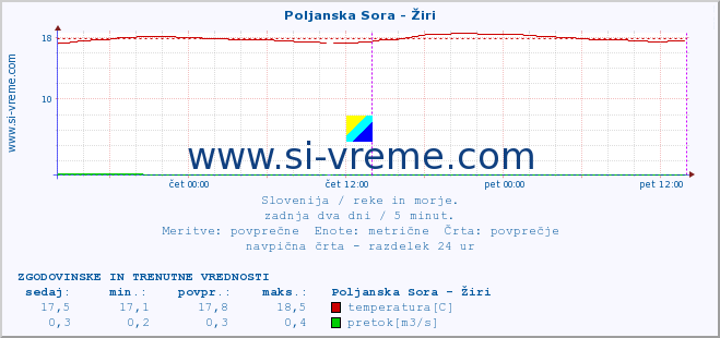 POVPREČJE :: Poljanska Sora - Žiri :: temperatura | pretok | višina :: zadnja dva dni / 5 minut.