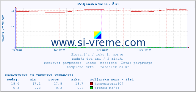 POVPREČJE :: Poljanska Sora - Žiri :: temperatura | pretok | višina :: zadnja dva dni / 5 minut.