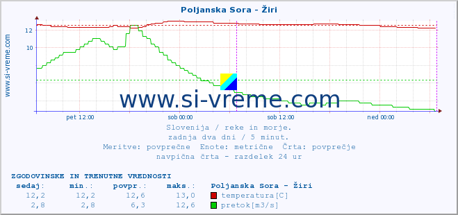 POVPREČJE :: Poljanska Sora - Žiri :: temperatura | pretok | višina :: zadnja dva dni / 5 minut.