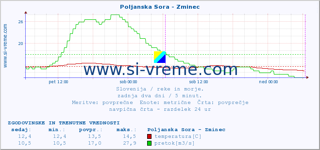 POVPREČJE :: Poljanska Sora - Zminec :: temperatura | pretok | višina :: zadnja dva dni / 5 minut.