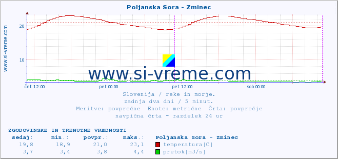 POVPREČJE :: Poljanska Sora - Zminec :: temperatura | pretok | višina :: zadnja dva dni / 5 minut.