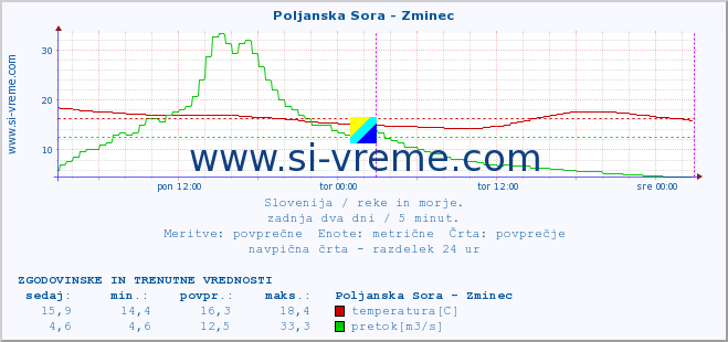 POVPREČJE :: Poljanska Sora - Zminec :: temperatura | pretok | višina :: zadnja dva dni / 5 minut.