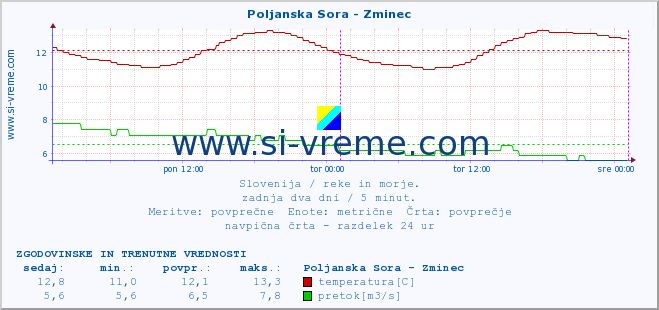 POVPREČJE :: Poljanska Sora - Zminec :: temperatura | pretok | višina :: zadnja dva dni / 5 minut.