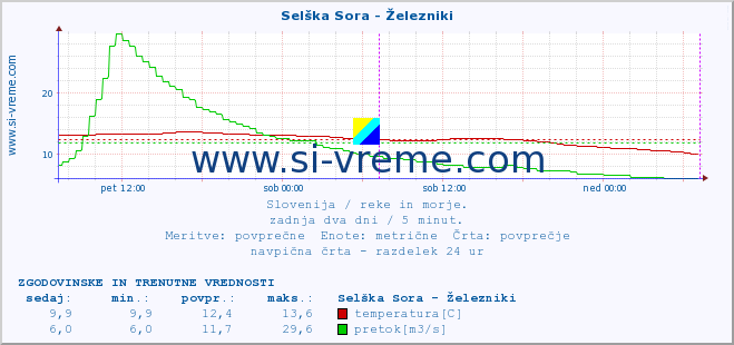 POVPREČJE :: Selška Sora - Železniki :: temperatura | pretok | višina :: zadnja dva dni / 5 minut.