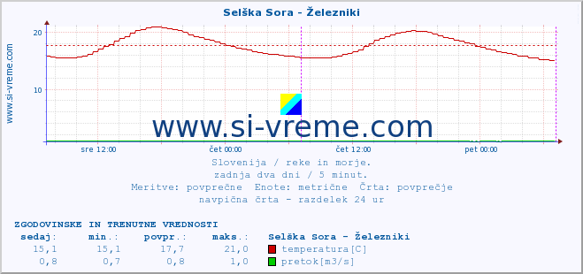 POVPREČJE :: Selška Sora - Železniki :: temperatura | pretok | višina :: zadnja dva dni / 5 minut.