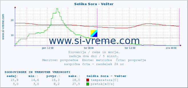 POVPREČJE :: Selška Sora - Vešter :: temperatura | pretok | višina :: zadnja dva dni / 5 minut.