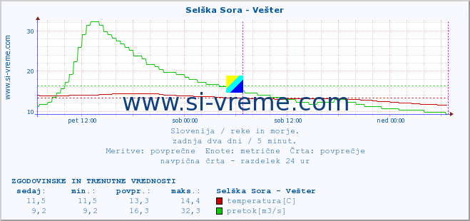 POVPREČJE :: Selška Sora - Vešter :: temperatura | pretok | višina :: zadnja dva dni / 5 minut.