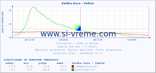 POVPREČJE :: Selška Sora - Vešter :: temperatura | pretok | višina :: zadnja dva dni / 5 minut.