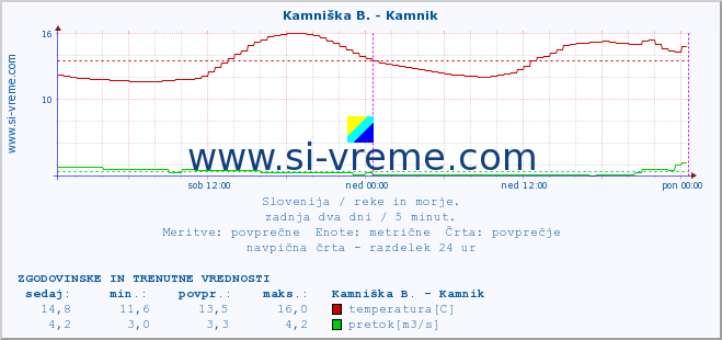 POVPREČJE :: Kamniška B. - Kamnik :: temperatura | pretok | višina :: zadnja dva dni / 5 minut.