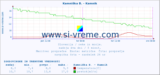 POVPREČJE :: Kamniška B. - Kamnik :: temperatura | pretok | višina :: zadnja dva dni / 5 minut.