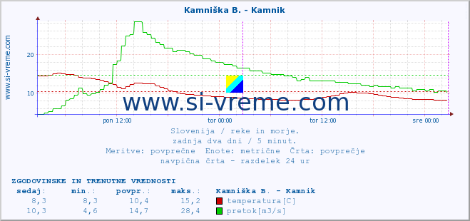 POVPREČJE :: Kamniška B. - Kamnik :: temperatura | pretok | višina :: zadnja dva dni / 5 minut.