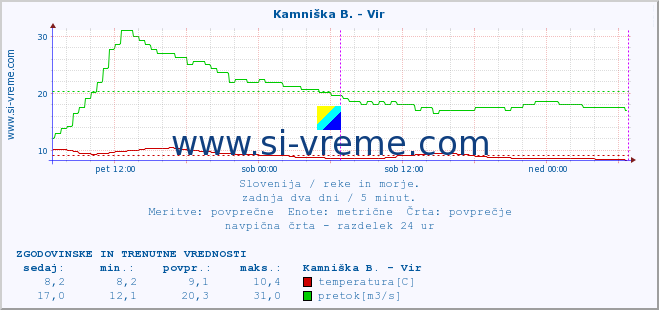 POVPREČJE :: Kamniška B. - Vir :: temperatura | pretok | višina :: zadnja dva dni / 5 minut.